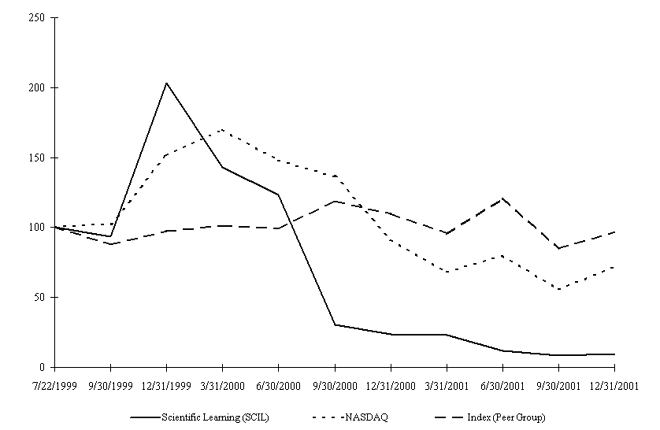 Performance Chart